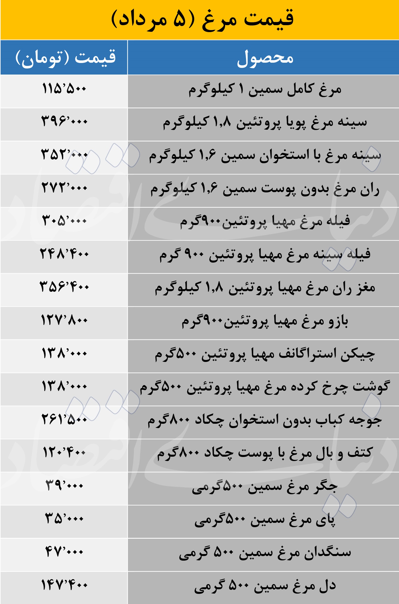 قیمت مرغ امروز 5 مرداد؛ کدام بخش مرغ ارزان تر است؟