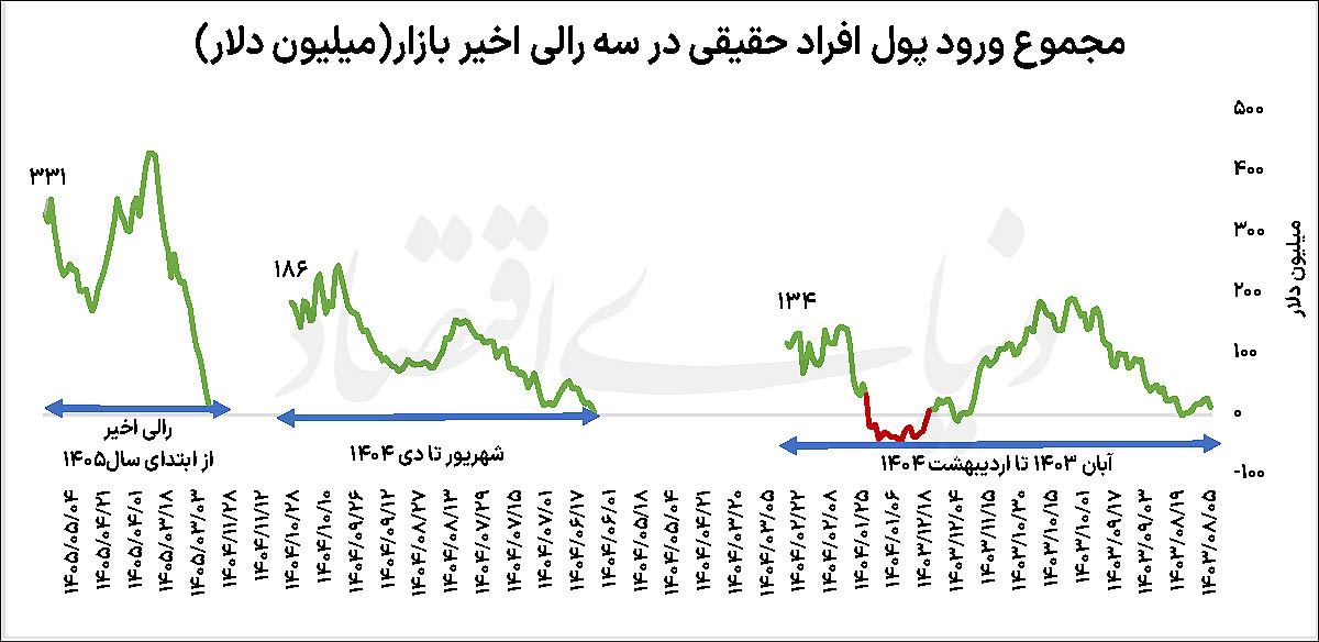 رالی پول‌ساز بورس تهران