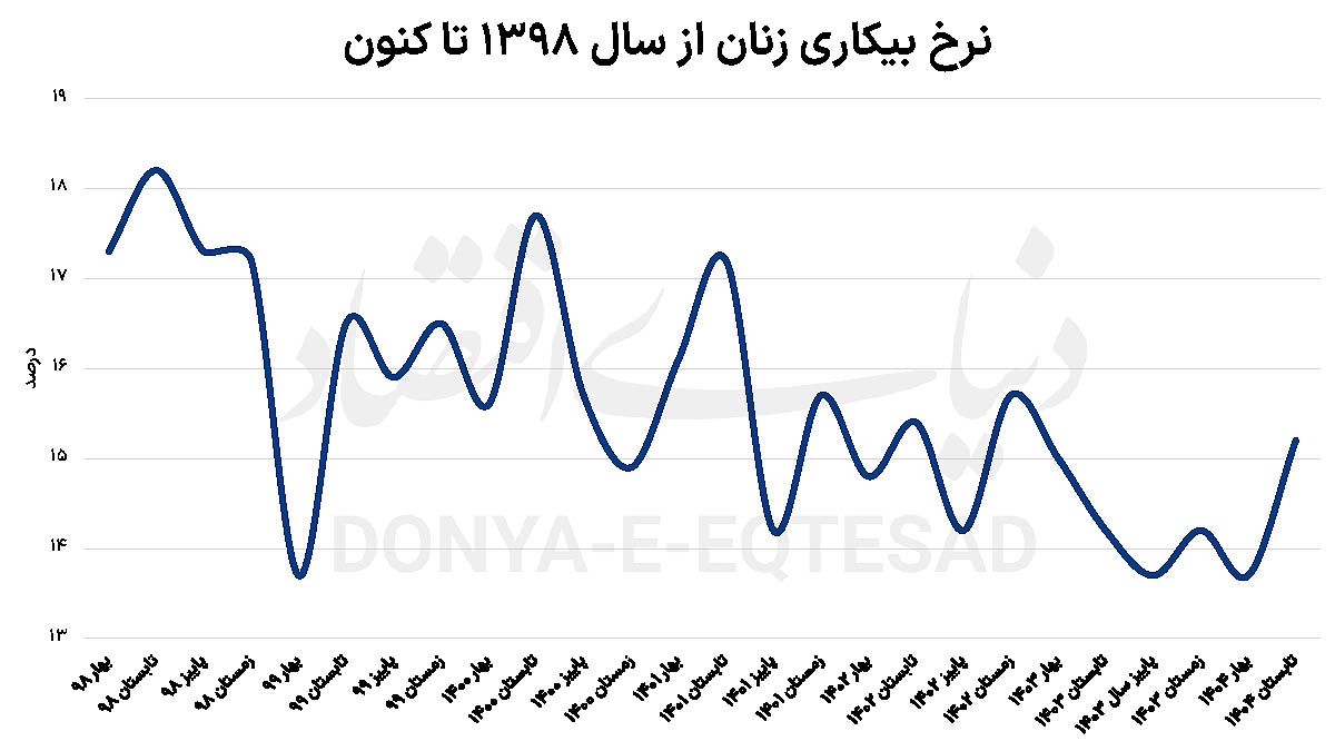 شوک تابستانی اشتغال زنان 2