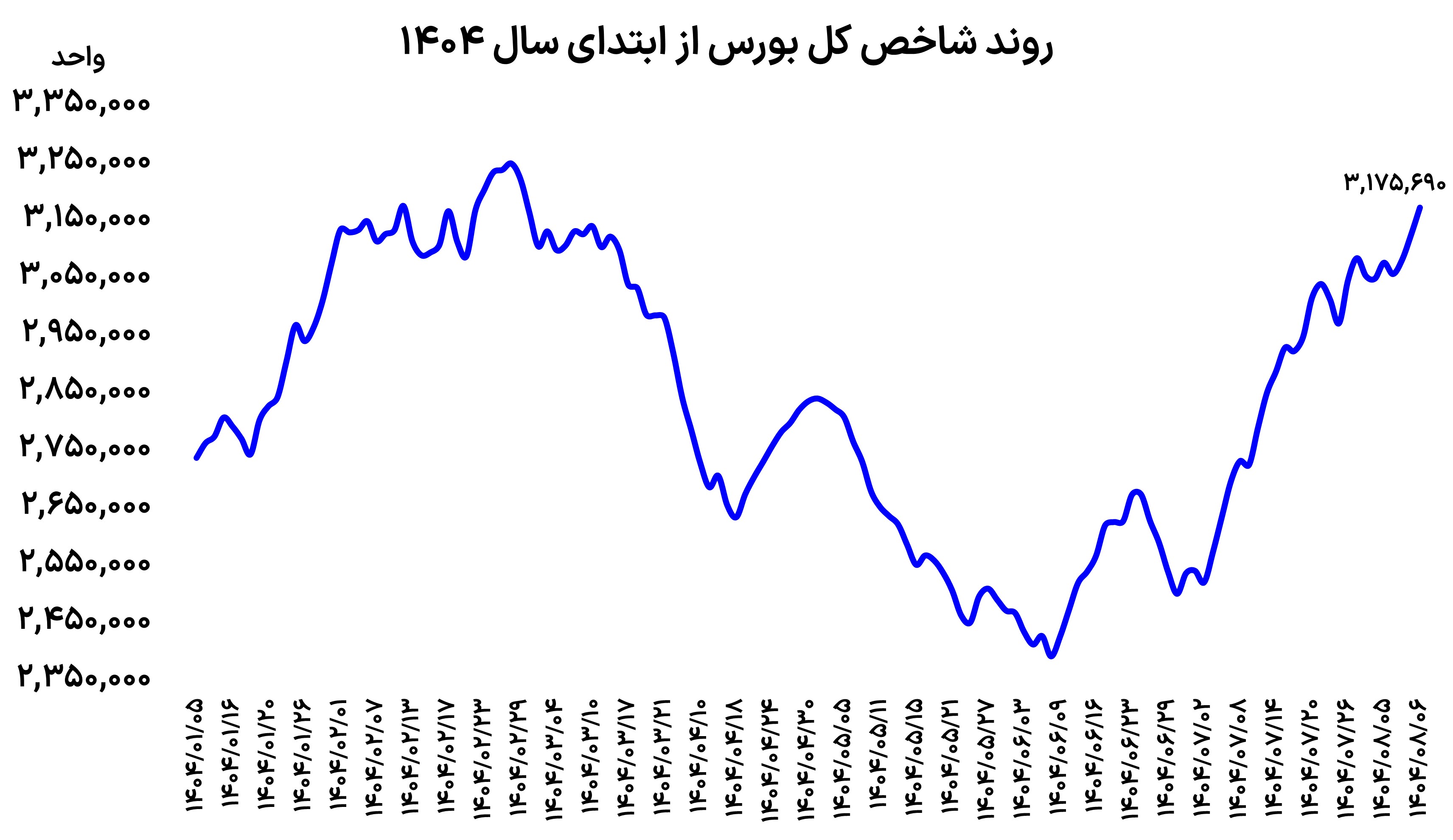 بورس در مسیر قله