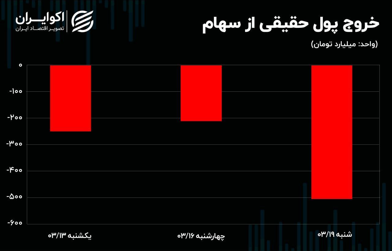 رخسار بازار سرمایه سرخ‌تر شد / گروه خودرو همرنگ جماعت شد 2