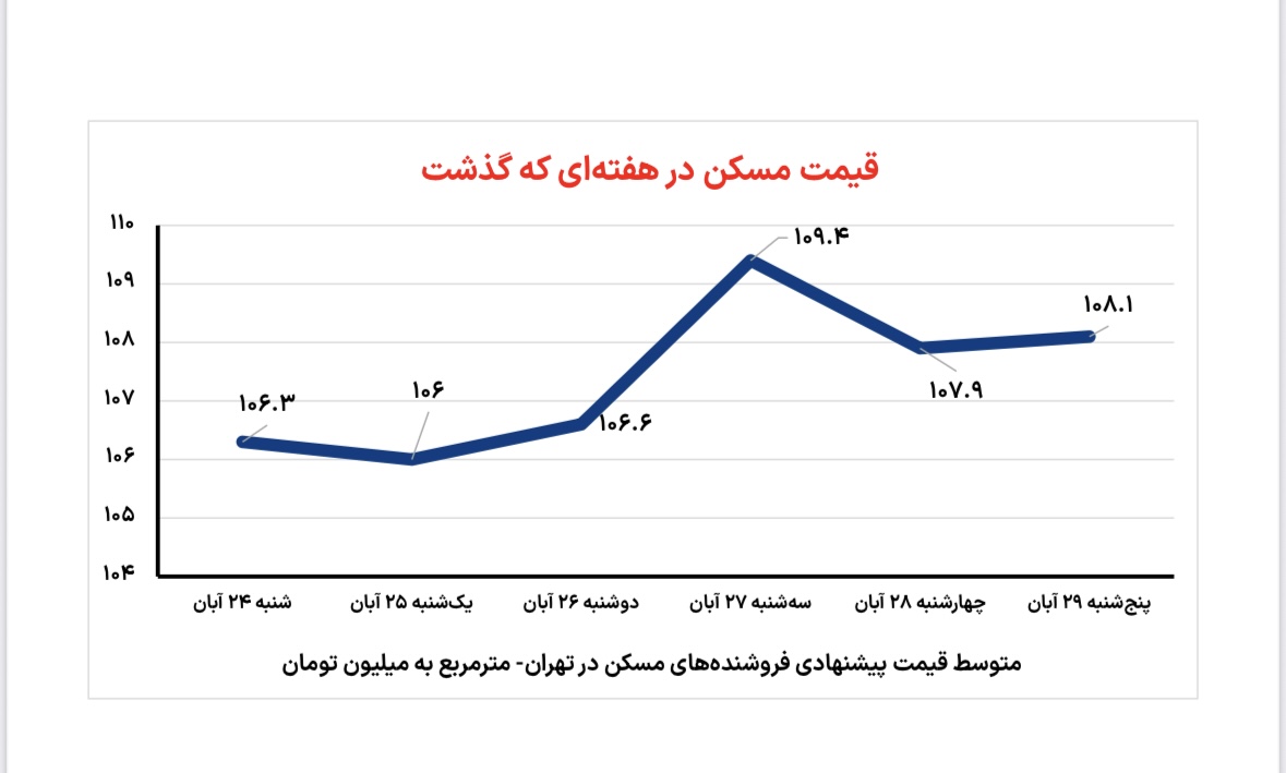 قیمت مسکن در هفته‌ای که گذشت 2