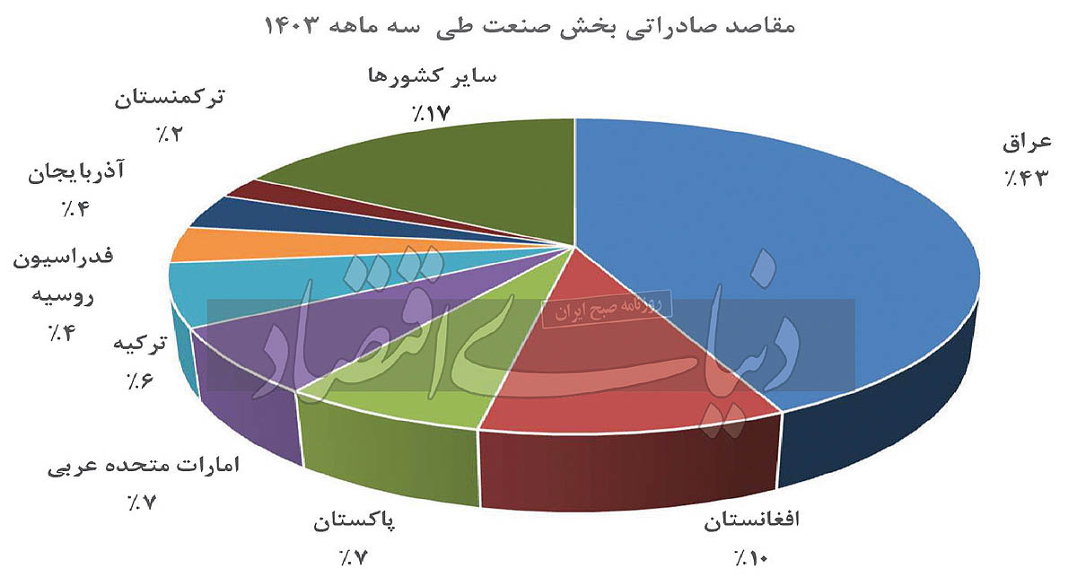 صادرات صنعتی در بن‌بست 2