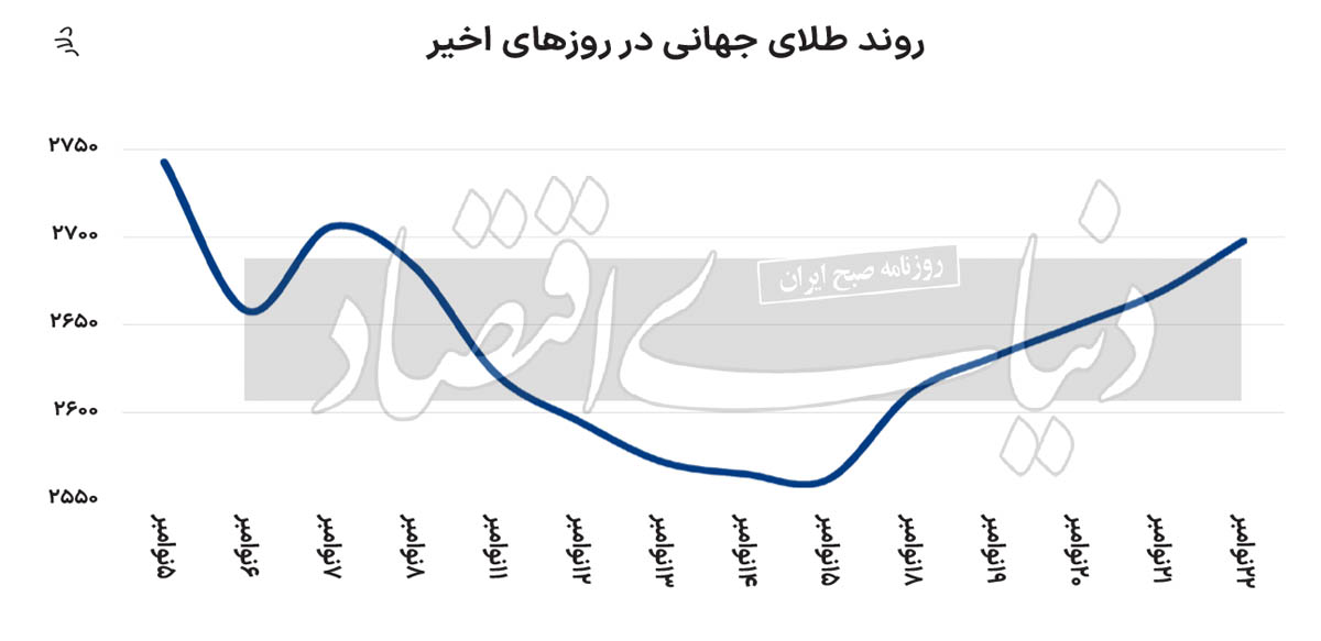 طلای جهانی شارژ شد