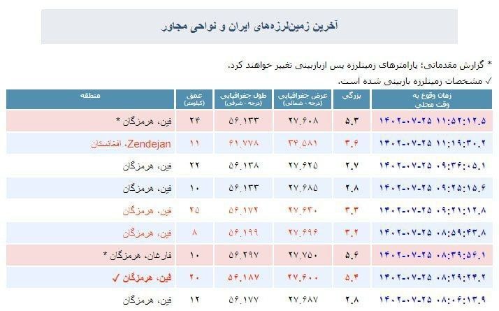 سومین زلزله شدید در هرمزگان 2