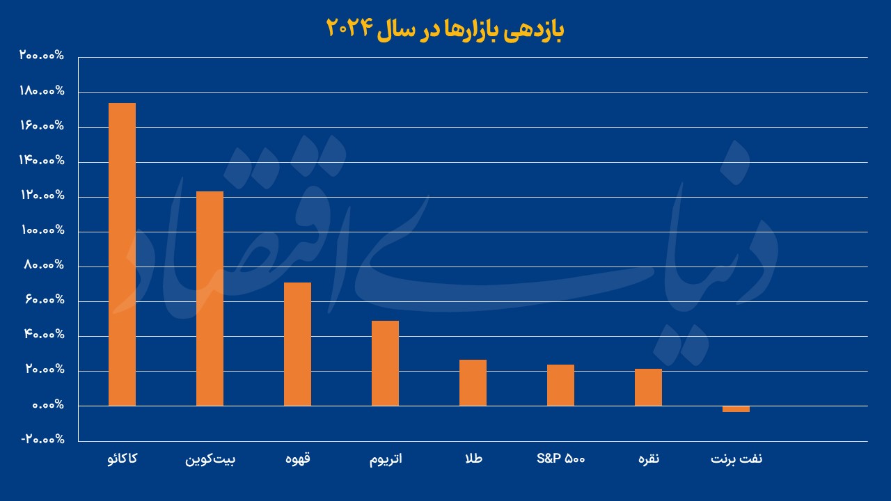 کدام بازار در سال 2024 بیشترین بازدهی را داشت؟