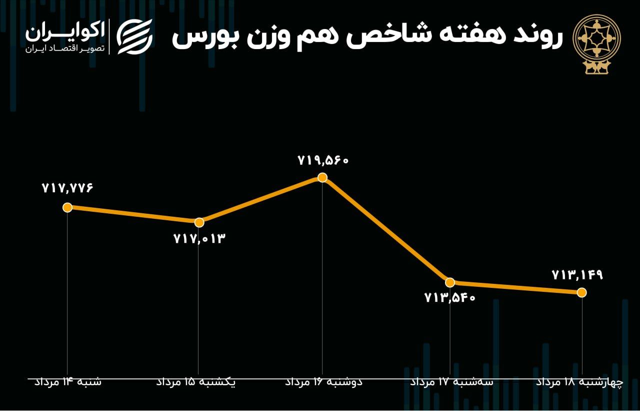 بازدهی بورس مثبت شد 2