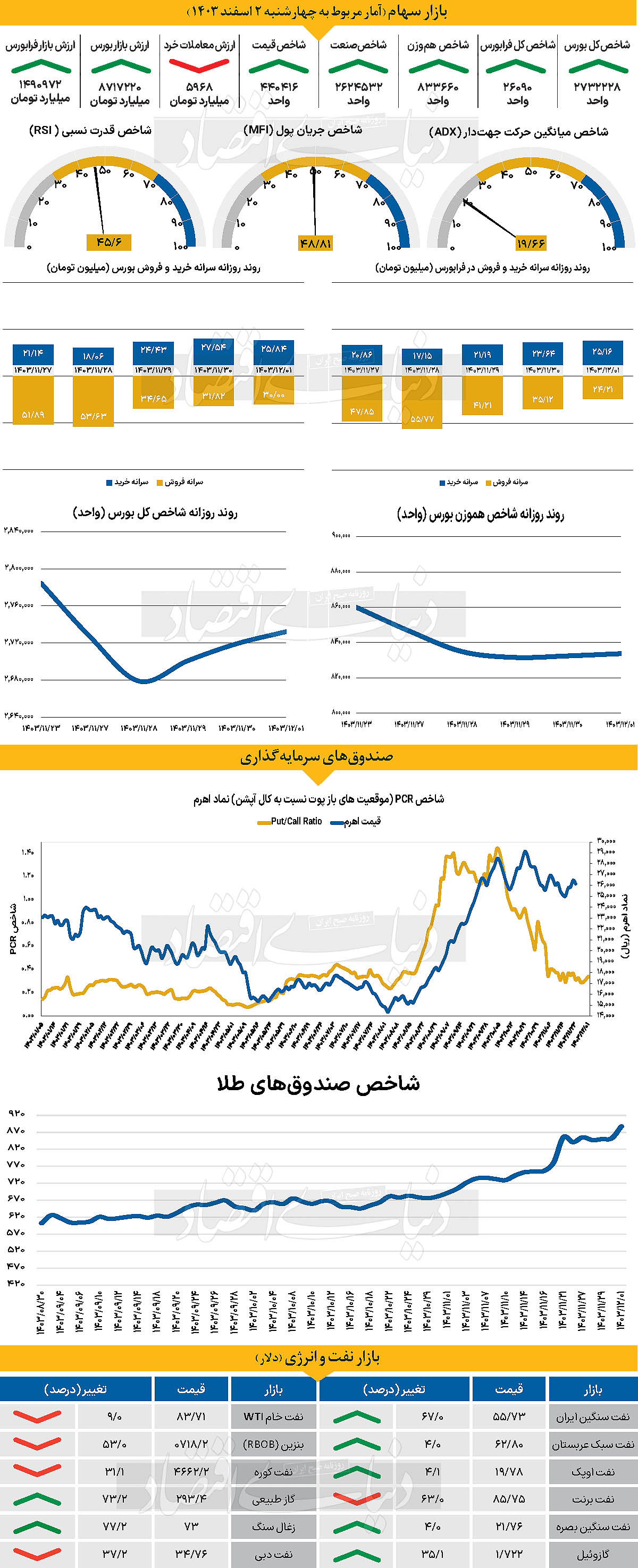 چشم‏‏‌انداز صعودی دلار