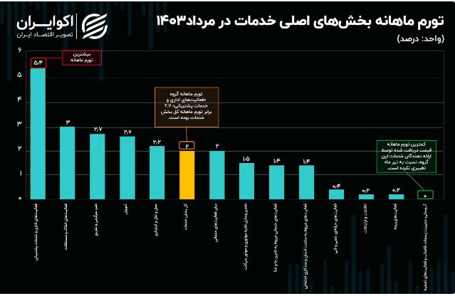 تورم ماهانه تولید کننده بخش‌های اصلی خدمات در مرداد 1403 + نمودار 2