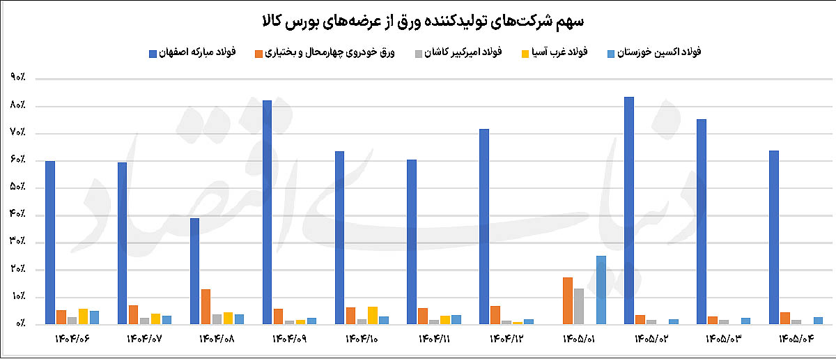 بازگشت بازار ورق به تعادل؛ چرا قیمت‌ها به قبل از جنگ برنگشت؟
