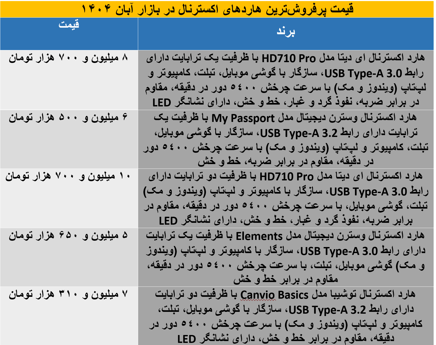 بهترین هاردهای اکسترنال تا 10 میلیون تومان در آبان 1404
