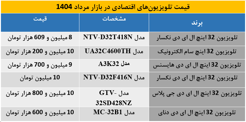 با 10 میلیون تومان تلویزیون LED بخرید + جدول قیمت و مشخصات