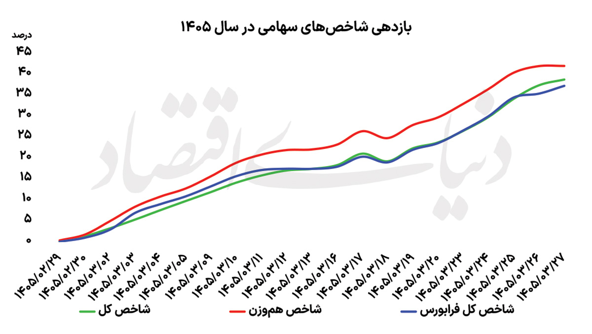 دو بازوی کمکی بورس 1405