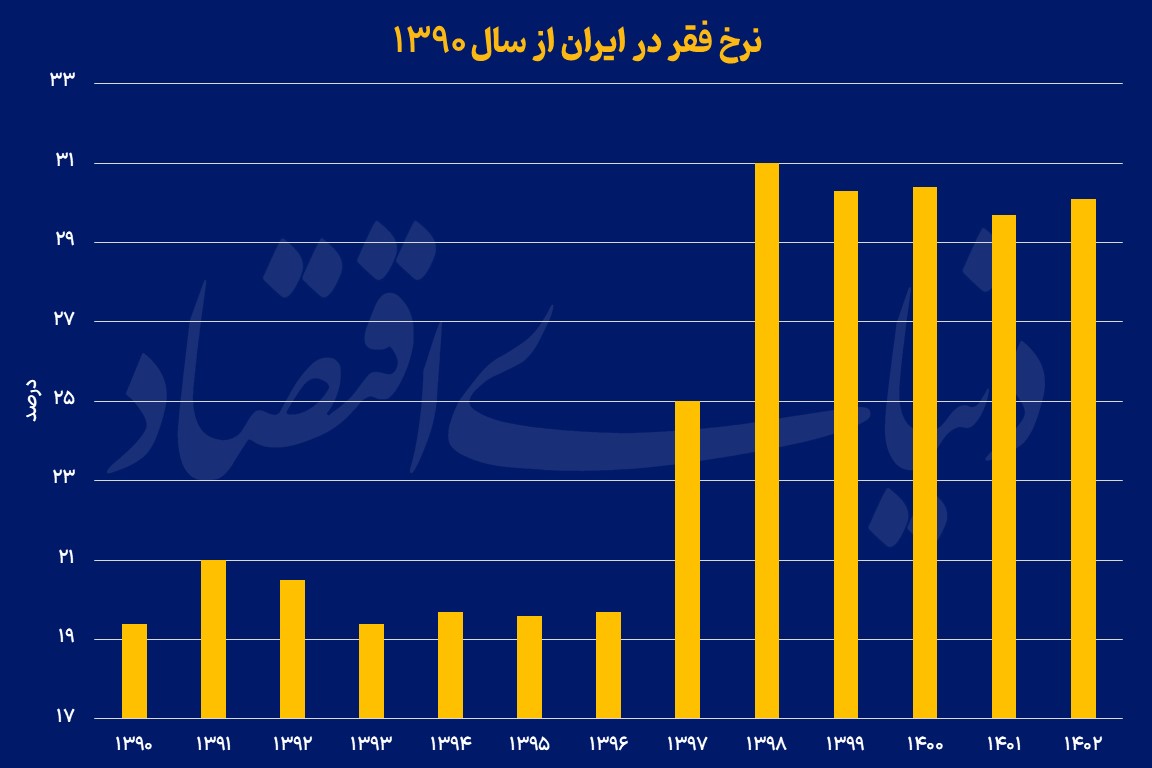 نرخ فقر