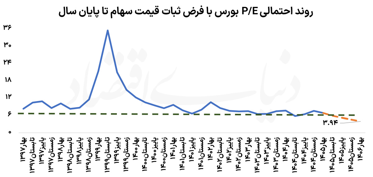 کف بنیادی بورس می‌شکند؟