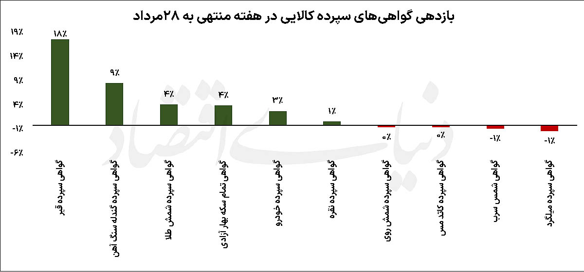 صحنه‌گردانی نفت و طلا در تالار نقره‌ای