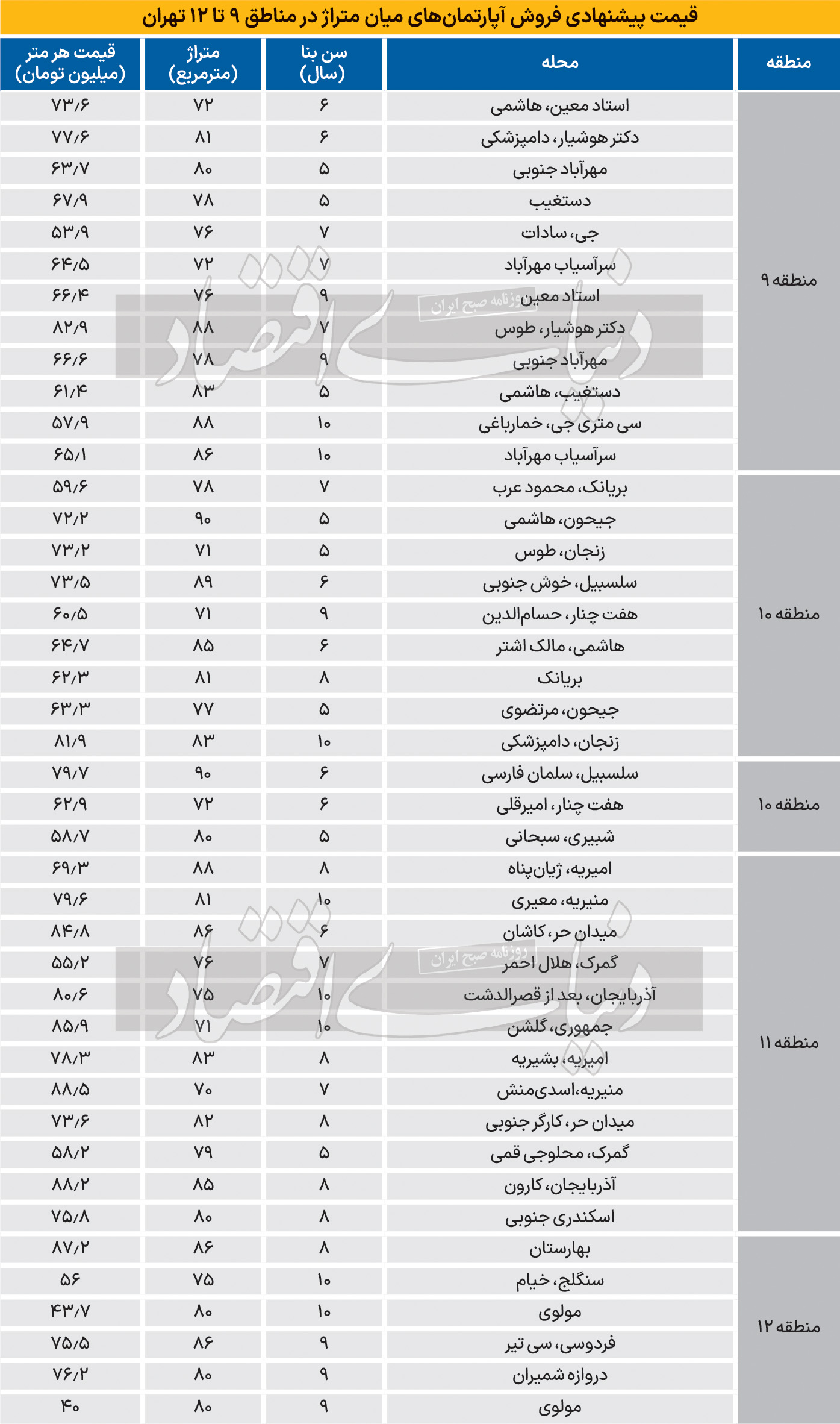 جنوب تهران؛ مترمربعی چند؟