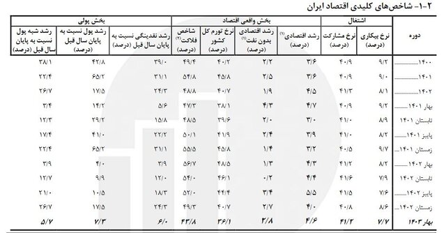 نقدینگی