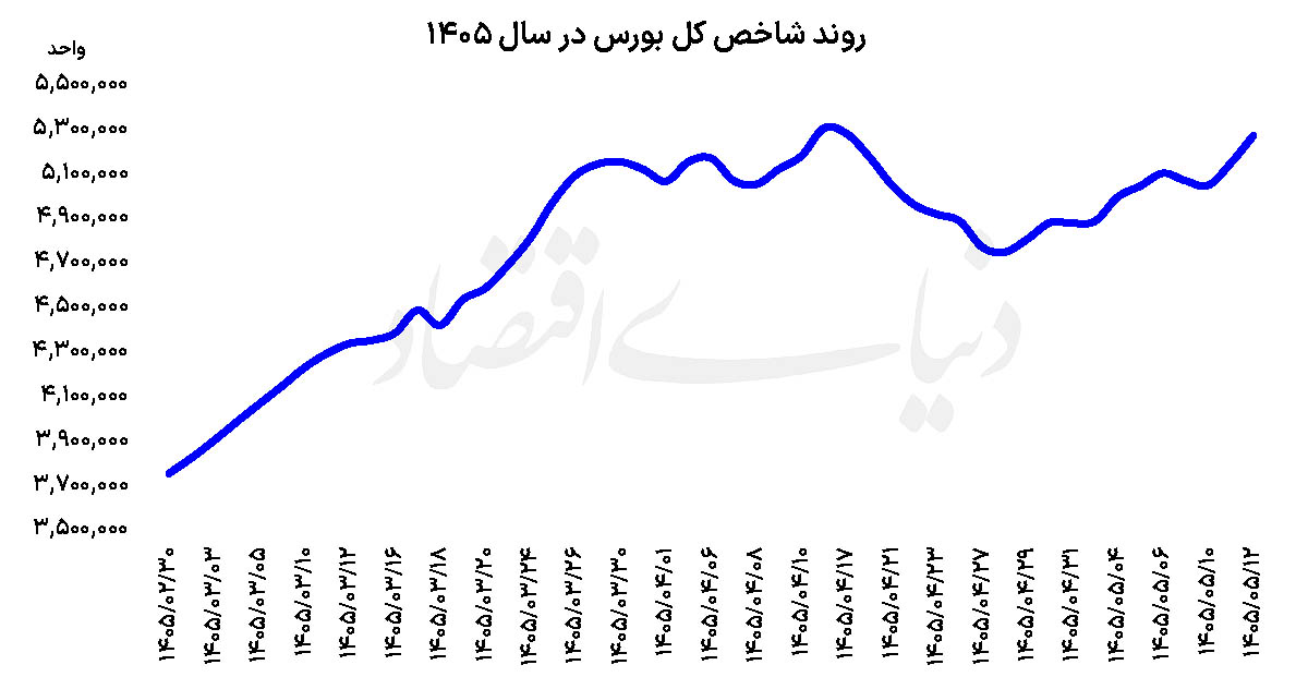 بازگشت خوش‌بینی به تالار شیشه‌ای؛ رکوردشکنی تاریخی شاخص هموزن