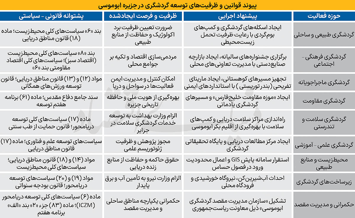 «ابوموسی» در انتظار 7 تصمیم 3