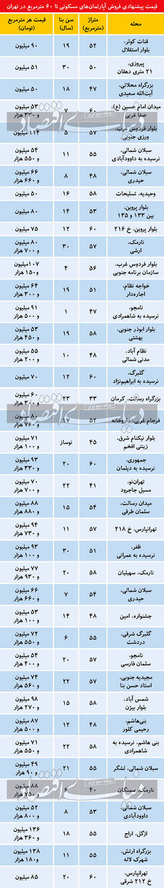 قیمت آپارتمان‌های نقلی در مناطق مختلف تهران 2