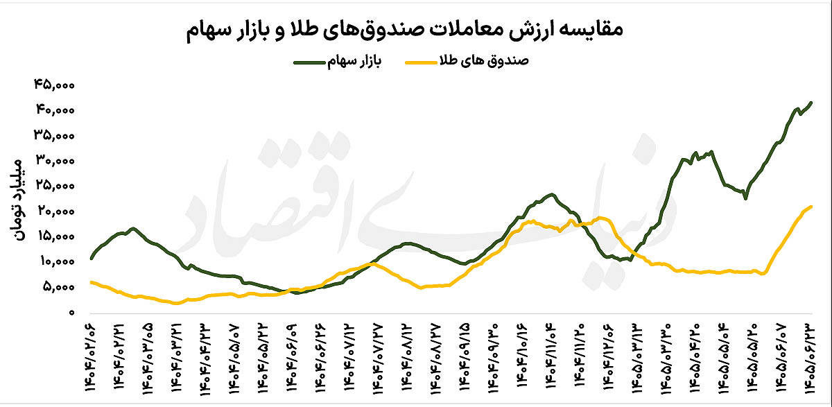 تغییر موازنه نقدینگی: بازگشت توجه سرمایه‌گذاران از طلا به بازار سهام