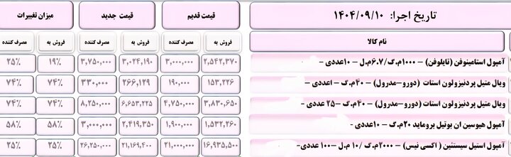 گرانی دارو با توجیه واقعی شدن قیمت‌ها / قیمت‌های جدید و درصد تغییرات را ببینید + جدول 4