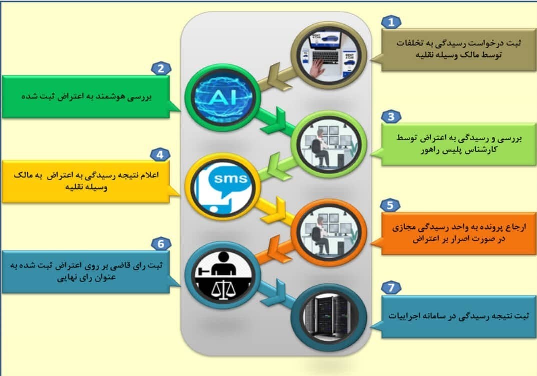 نحوه ثبت اینترنتی اعتراض به تخلفات رانندگی از طریق سامانه سخا اعلام شد 2