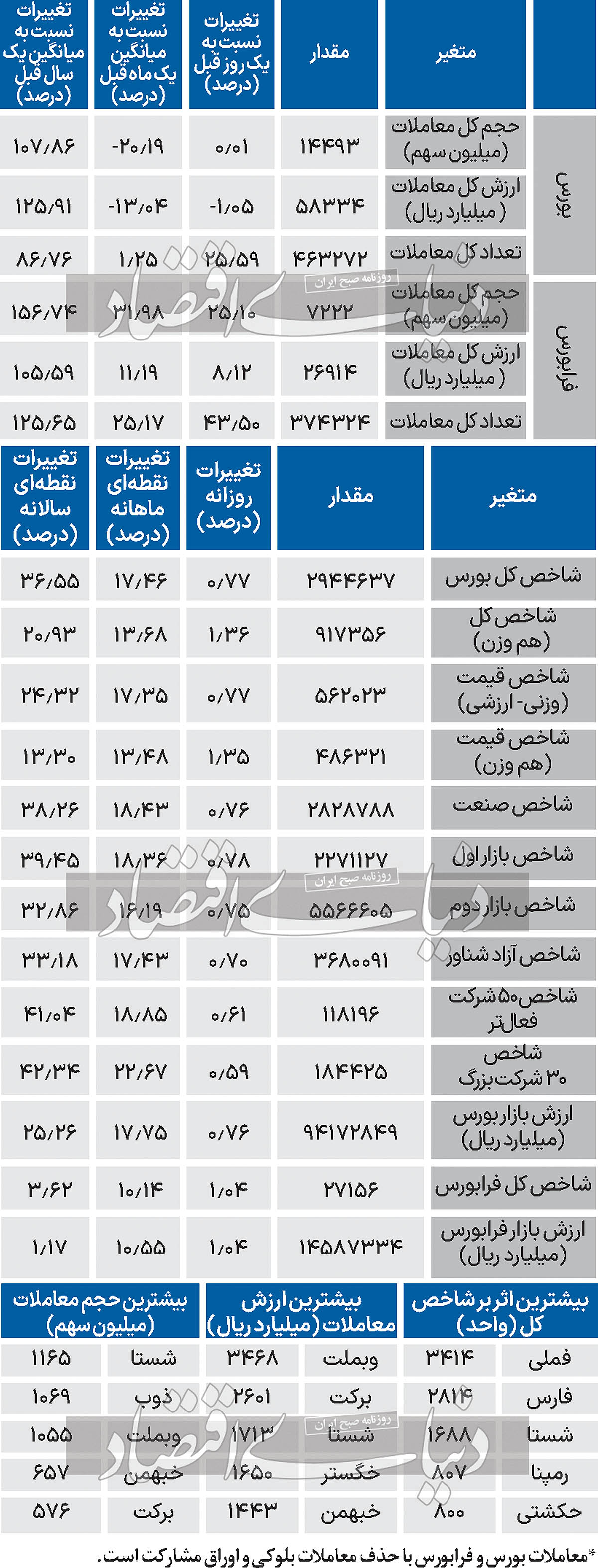 نبض شاخص - 1403/10/20