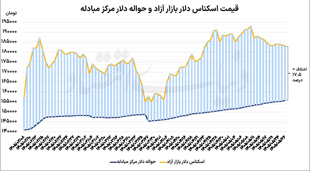 افت تقاضای احتیاطی در بازار ارز