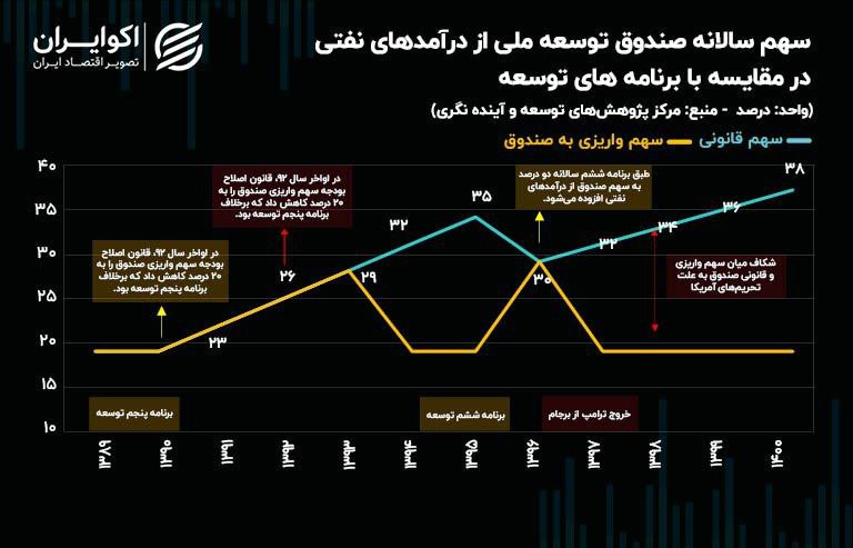 جزئیات تحقق سهم صندوق توسعه ملی از درآمدهای نفتی + نمودار 3