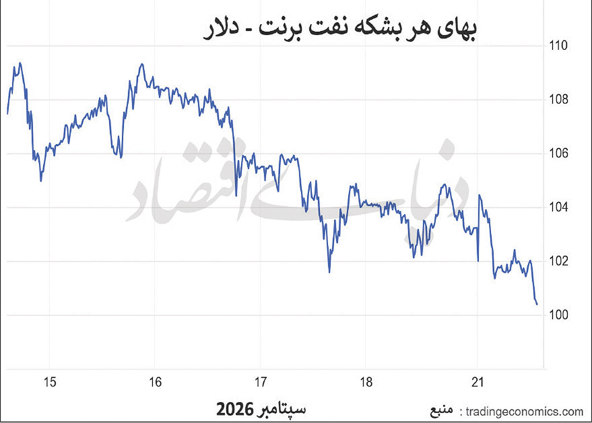 استقبال نفت از دیپلماسی