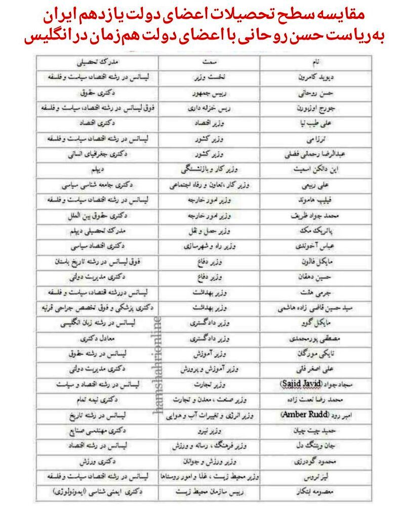 مقایسه معنادار تحصیلات اعضای دولت روحانی و دیوید کامرون در انگلیس 2