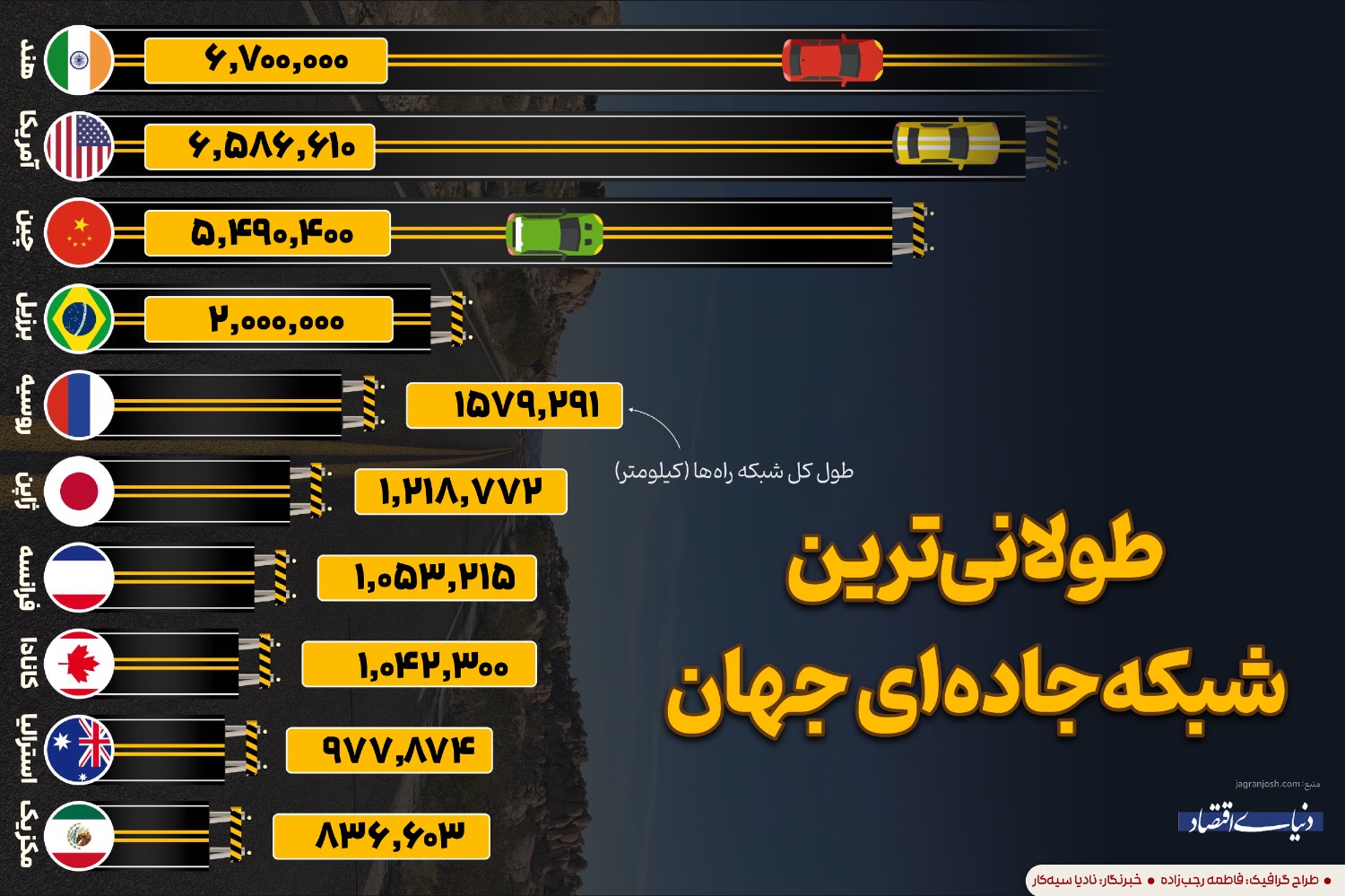 طولانی‌ترین شبکه جاده‌‌ای جهان