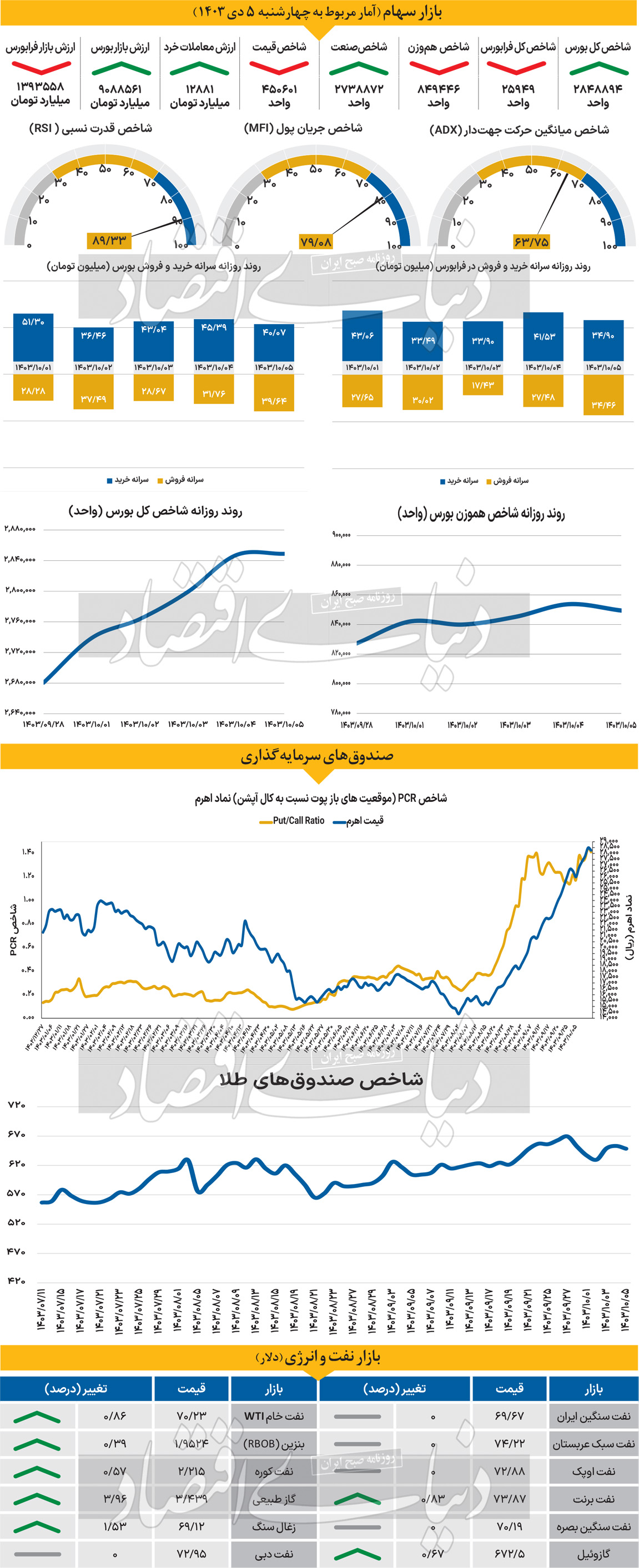 بازار در مسیر سبز