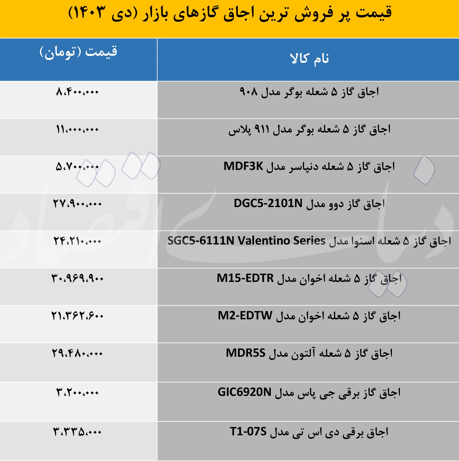 قیمت گاز