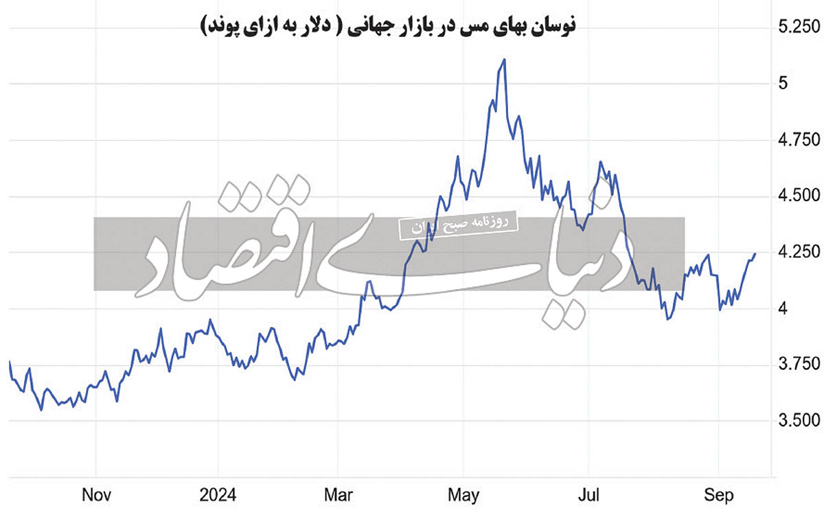 عبور مس از سطح 10‌هزار دلار