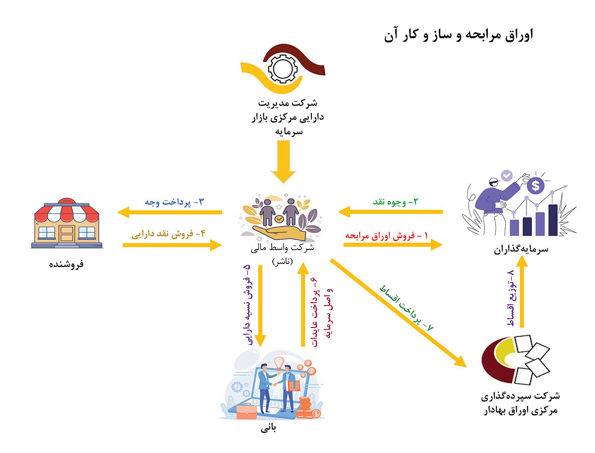 اوراق مرابحه - تصویر.pptx copy