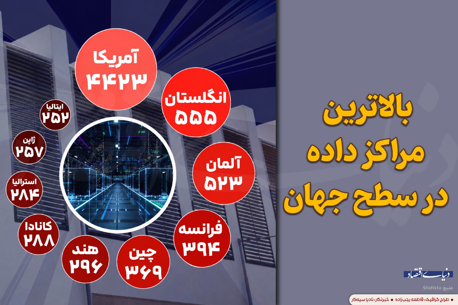 بالاترین مراکز داده در سطح جهان