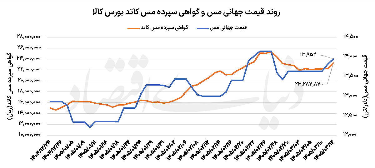 مس در آستانه سقف تاریخی