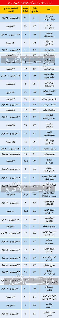 تازه ترین قیمت مسکن در بازار کم رونق تهران/ از شهر زیبا تا نارمک و سبلان