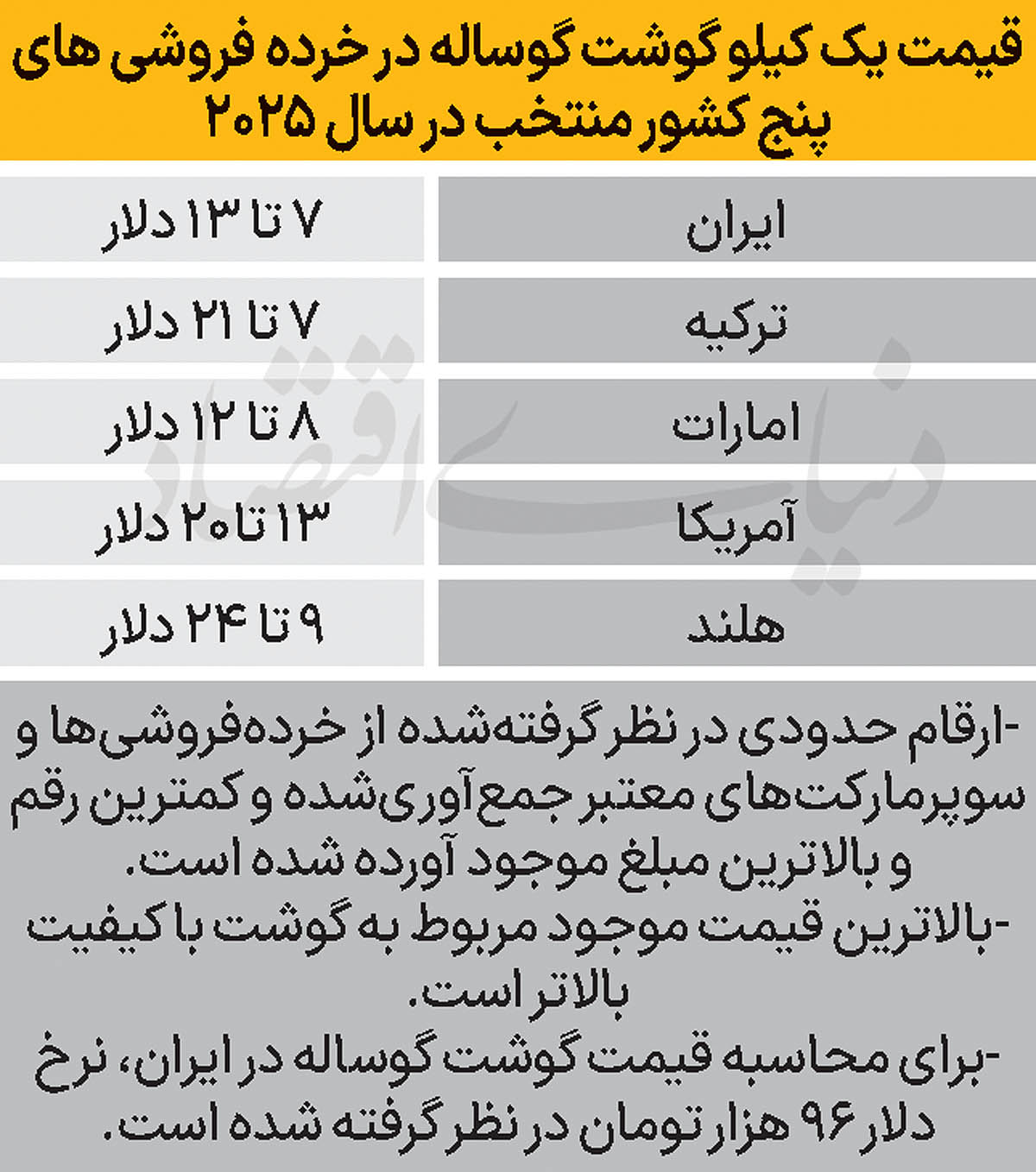 همسویی حرکت دلار و گوشت 2