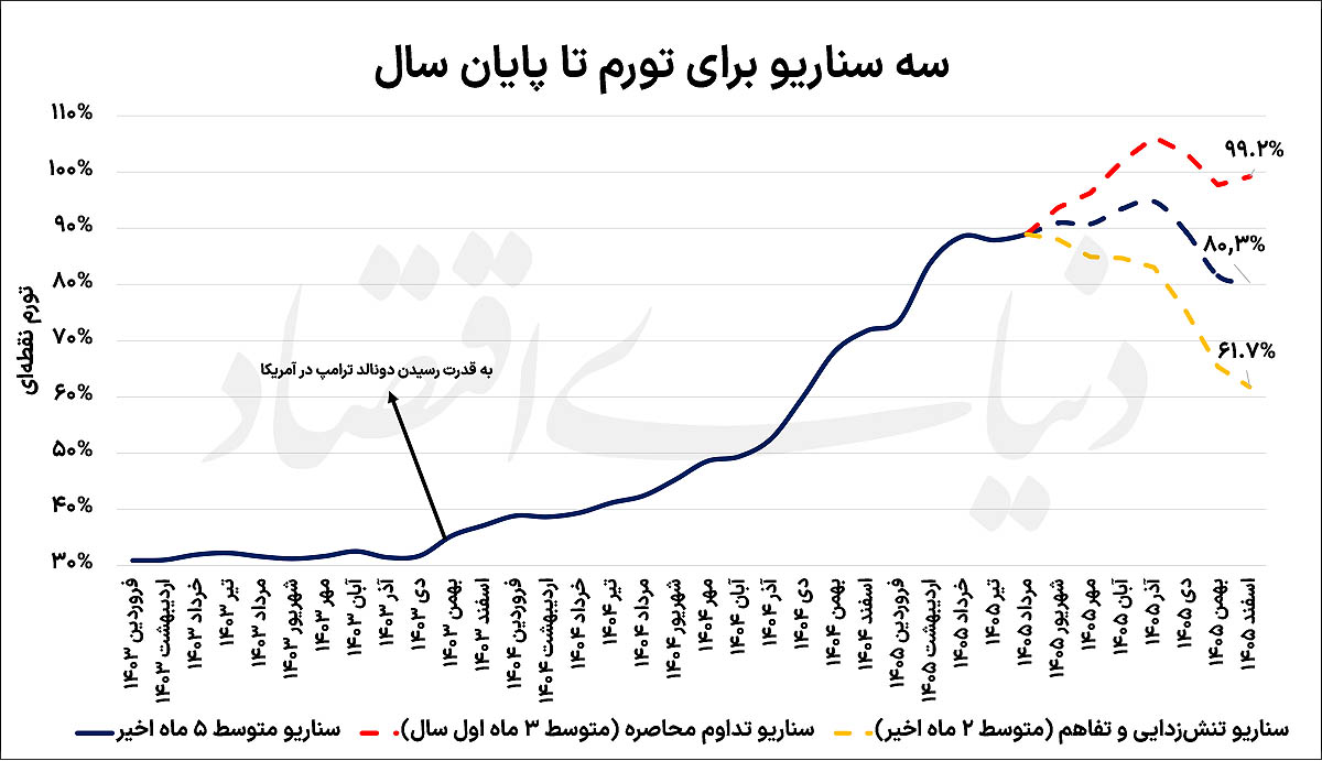 مسیریابی تورم تا پایان ۱۴۰۵