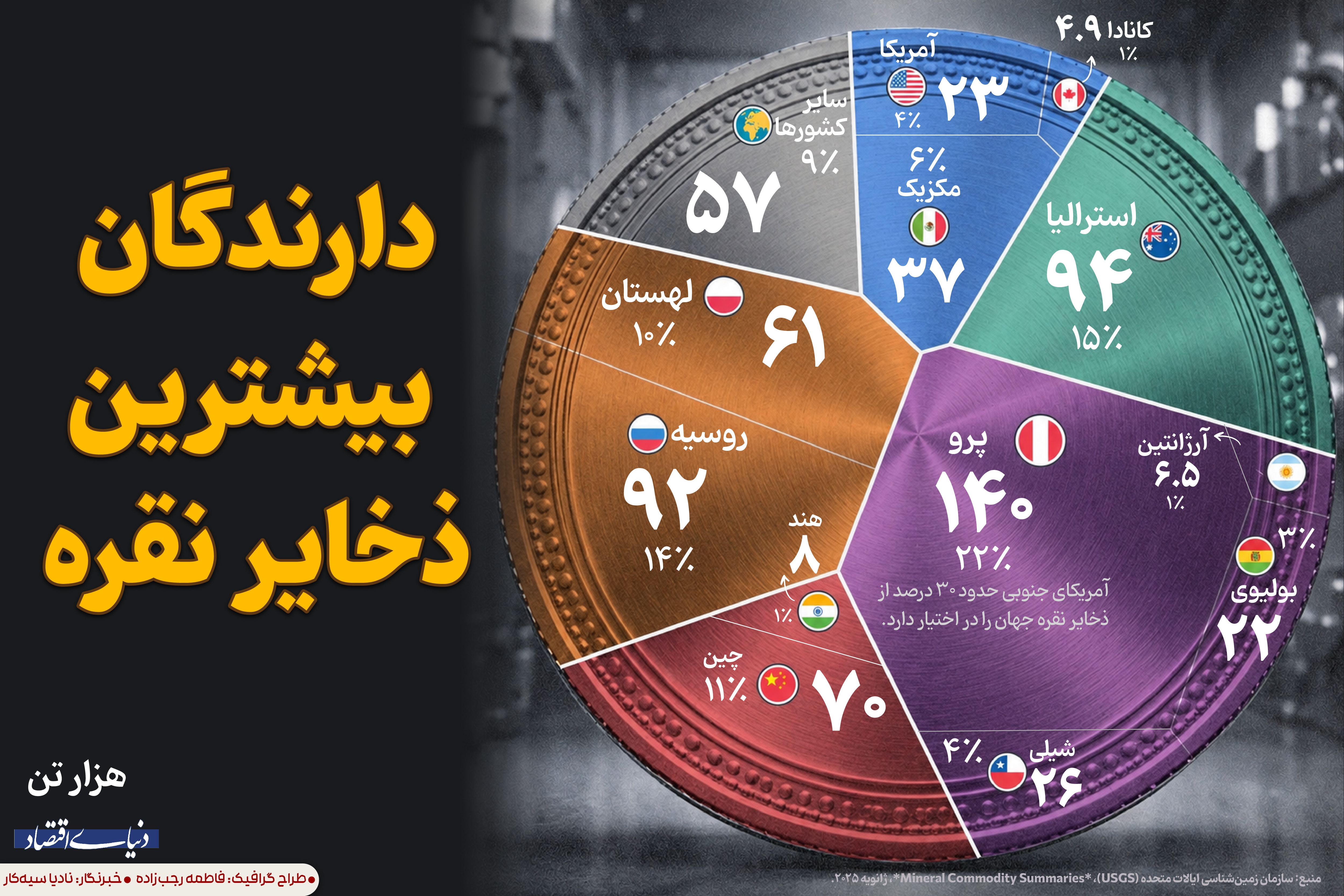 دارندگان بیشترین ذخایر نقره