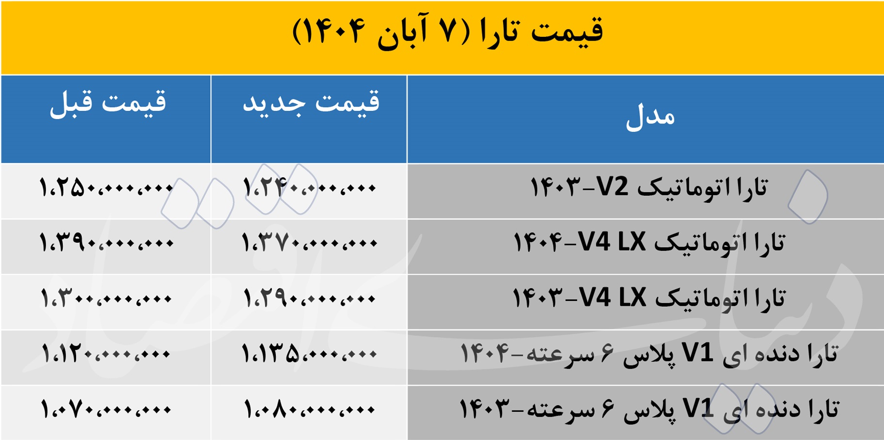 نوسان قیمت خودروهای «تارا»؛ اتومات ها ریزش کردند