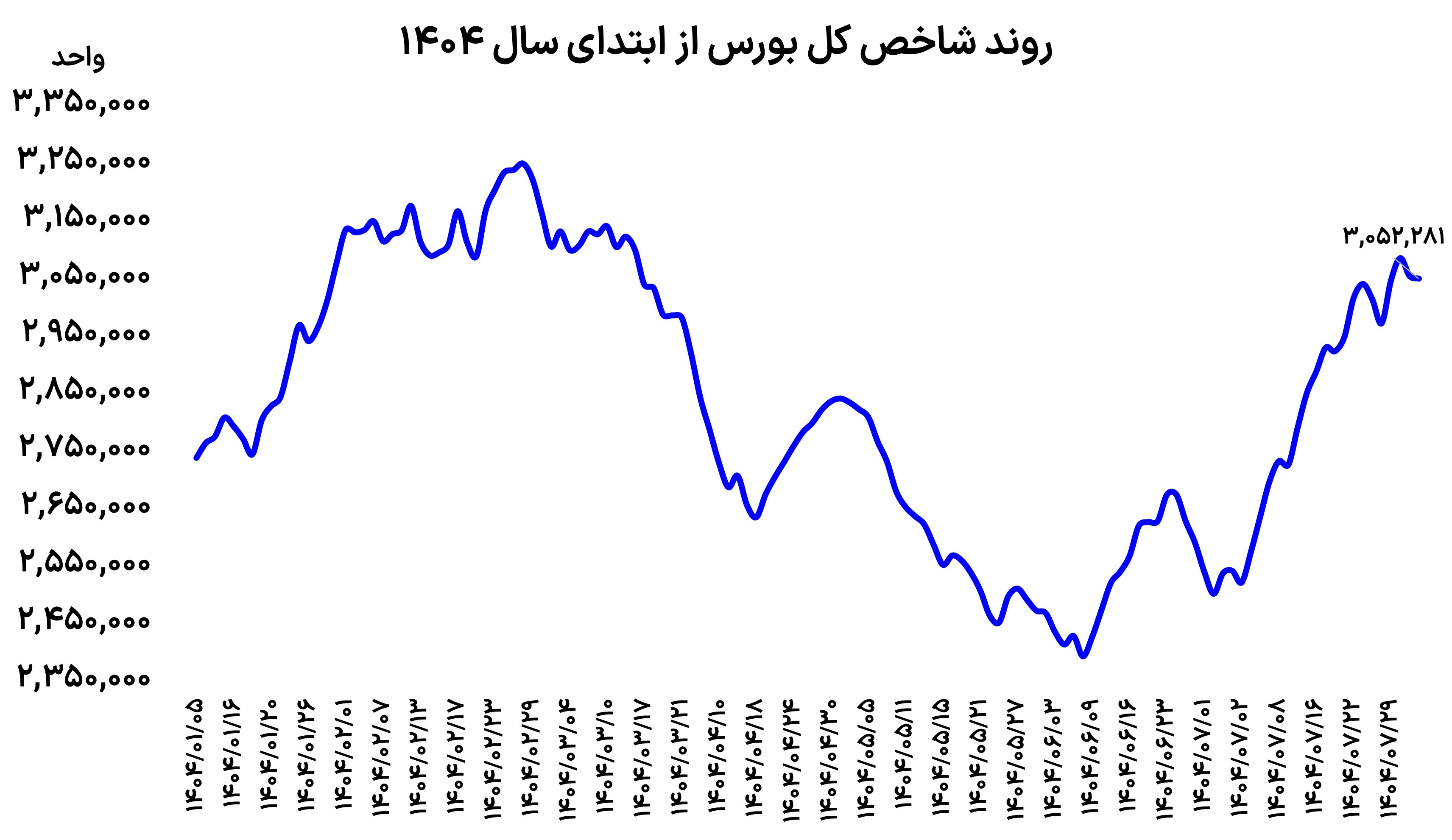 پشت صحنه توقف بورس