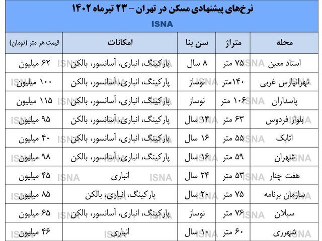 قیمت امروز آپارتمان در مناطق مختلف تهران 2