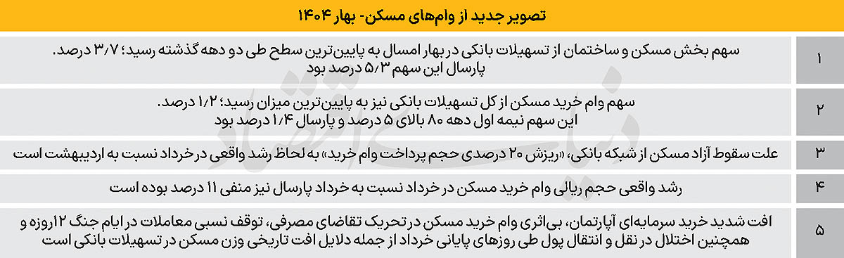سقوط آزاد وام مسکن 2