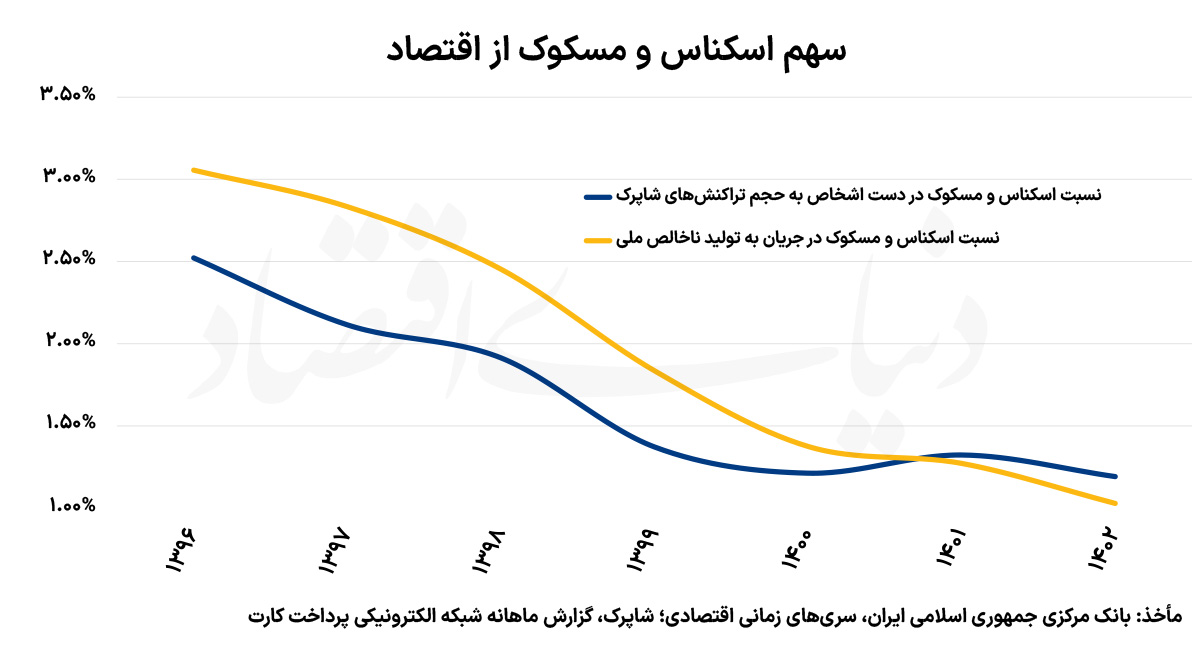 خطای سیاستی محو اسکناس