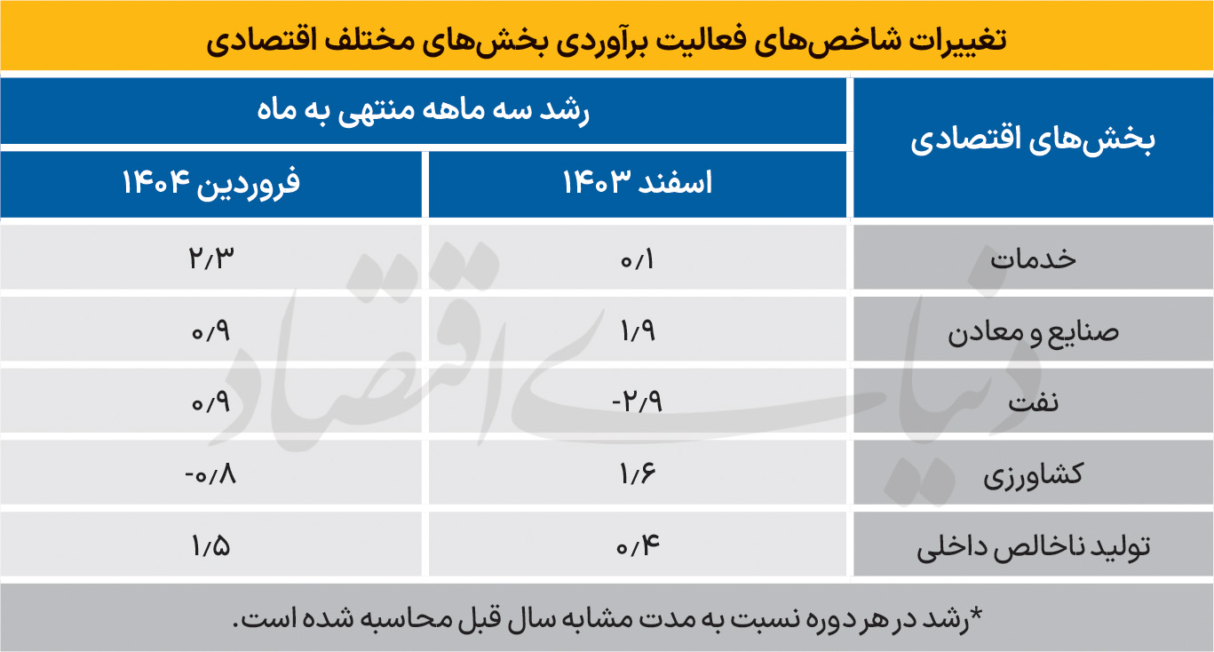 اخطار رکود برای 1404 2